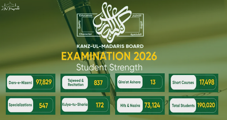 کنزالمدارس بورڈ کے تحت سالانہ امتحانات جاری ،1 لاکھ 90 ہزار 20 طلبہ و طالبات شریک